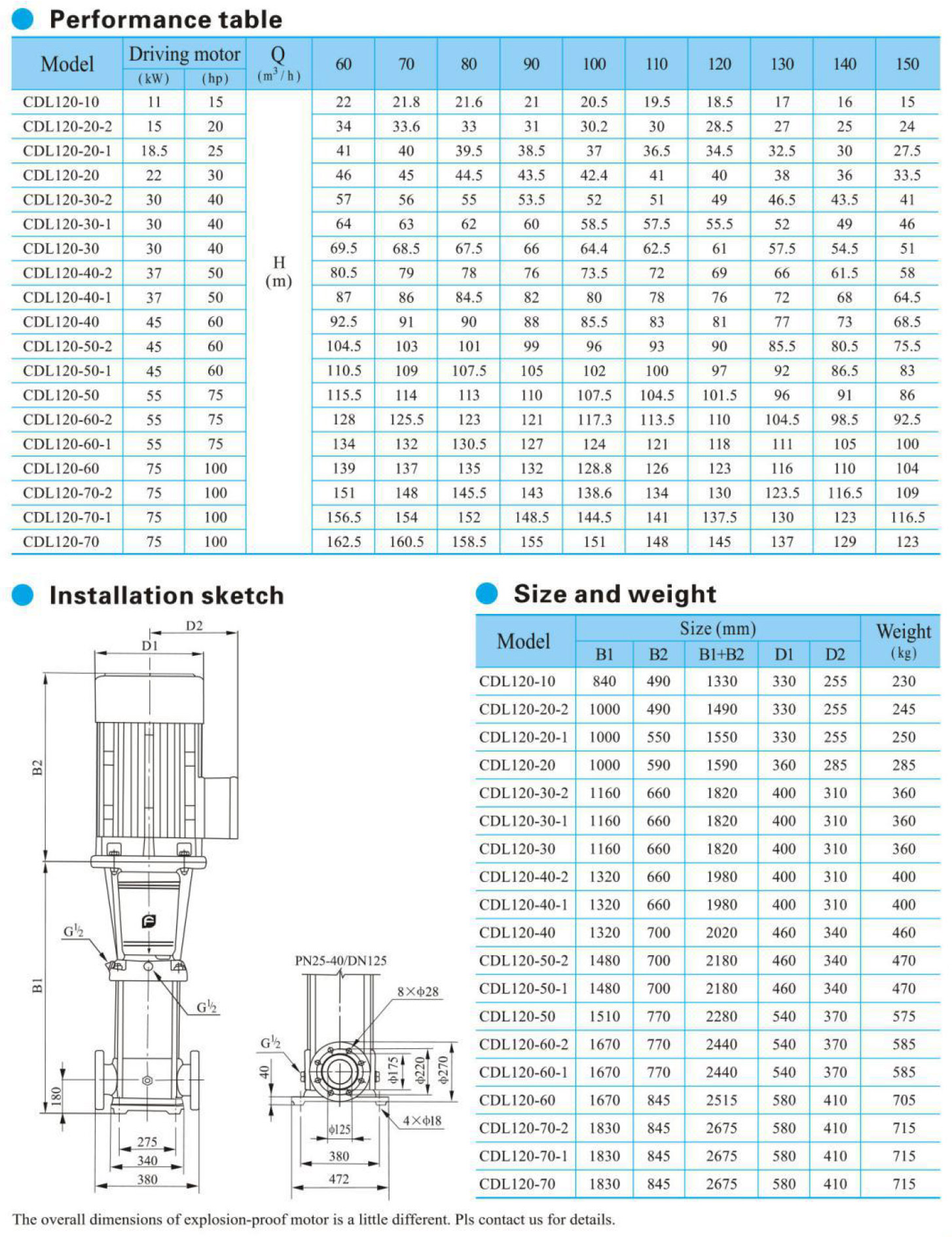 CDLF-120-performance-table