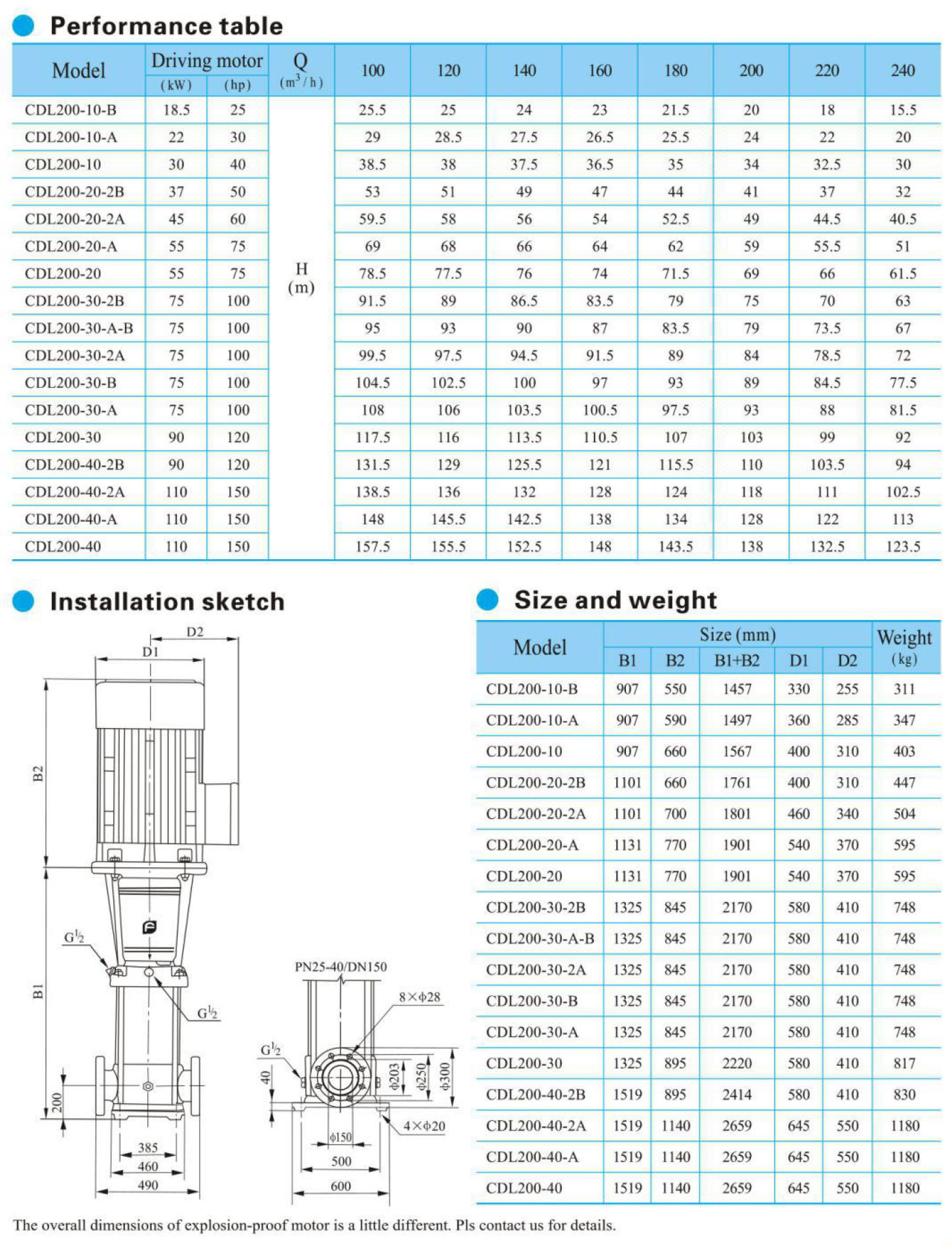 CDLF-200-performance-table