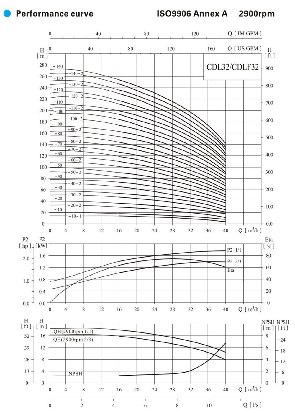 CDLF-32-performance-curve