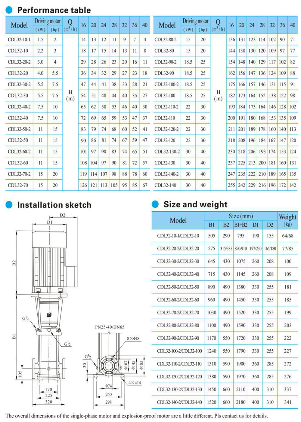 CDLF-32-performance-table