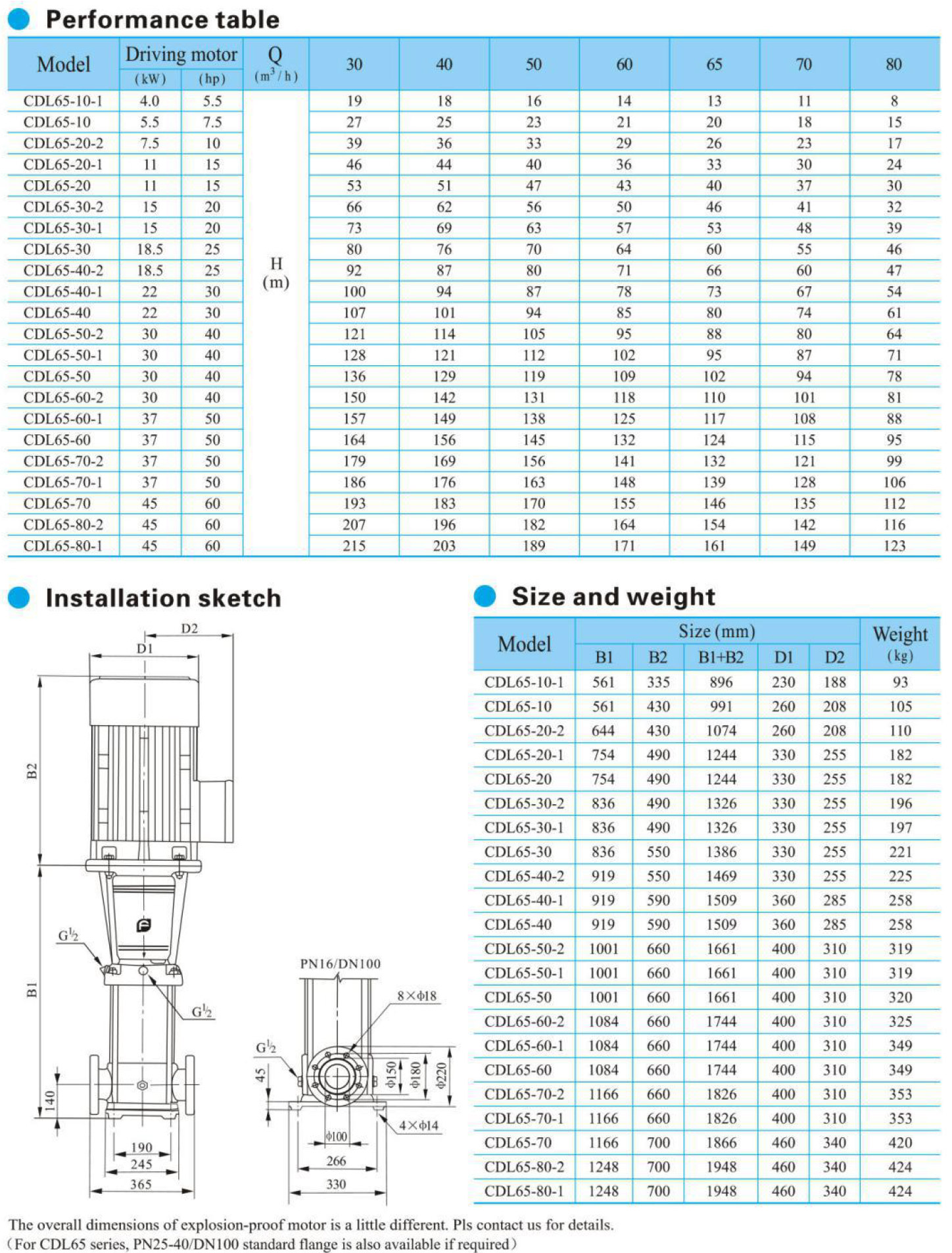 CDLF-65-performance-table